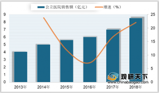 2018年我国多奈哌齐销售额及市场份额分析