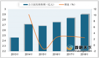 2018年我国氟康唑销售额及市场份额分析