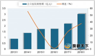 2018年我国福多司坦销售额及市场份额分析