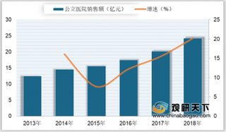 2018年我国格列美脲销售额及市场份额分析