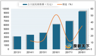 2018年我国甲硝唑销售额及市场份额分析