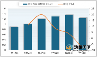 2018年我国聚乙二醇销售额及市场份额分析