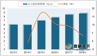 2018年我国克林霉素销售额及市场份额分析