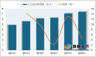 2018年我国铝碳酸镁销售额及市场份额分析