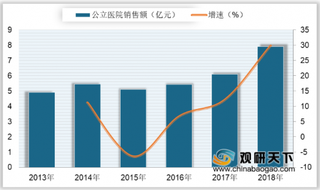 2018年我国莫西沙星销售额及市场份额分析