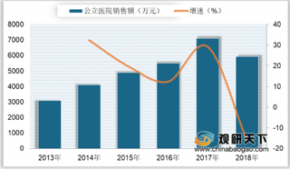 2018年我国索利那新销售额及市场份额分析