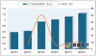 2018年我国他达拉非片销售额及市场份额分析