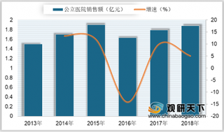 2018年我国特拉唑嗪销售额及市场份额分析