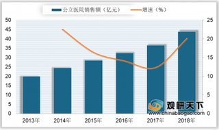 2018年我国替吉奥销售额及市场份额分析