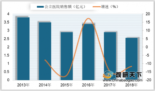 2018年我国头孢氨苄销售额及市场份额分析