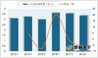 2018年我国头孢拉定销售额及市场份额分析