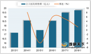 2018年我国辛伐他汀销售额及市场份额分析