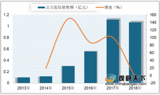 2018年我国异烟肼销售额及市场份额分析