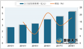 2018年我国吲达帕胺销售额及市场份额分析