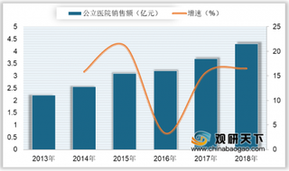 2018年我国左西替利嗪销售额及市场份额分析