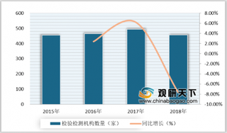 2020年中国服装检验检测行业机构数量减少 市场规模持续下降