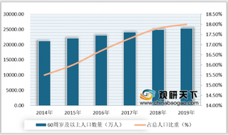 2020年中国老龄化进程加快助推医养结合行业向前发展