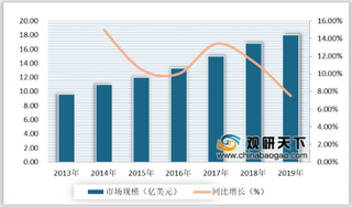 2020年全球OTA测试行业市场规模持续扩大 北美占据市场最大份额