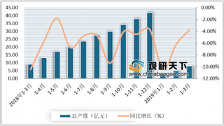 2019年1-3月我国胶鞋行业整体销售情况较好 但各类工业总产值有待提高