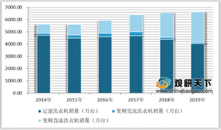 2020年中国洗衣机行业竞争分析：品牌集中度不断提升