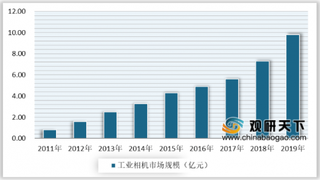 2020年中国工业相机行业分析：市场规模逐年稳定增长