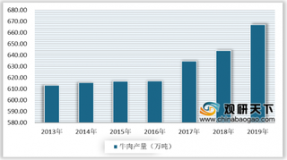 2020年中国牛肉行业发展现状：产量、消费量及人均消费均不断增长