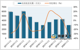 2020年1月中国疫苗总批签发情况：乙肝疫苗批签发量居首位