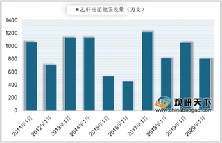 2020年1月中国乙肝疫苗批签发806.75万支 其中汉逊酵母10μg占比最大