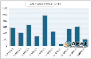 2020年1月中国狂犬病疫苗批签发209.82万支 Vero细胞0.5ml占比最大