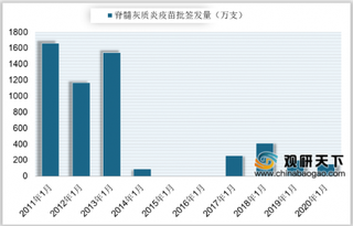 2020年1月中国脊髓灰质炎疫苗批签发149.13万支 同比下降25.07%