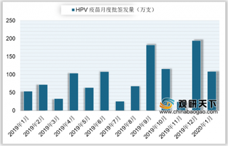 2020年1月中国HPV疫苗批签发108.56万支 其中四价HPV疫苗占比较大