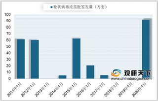 2020年1月中国轮状病毒疫苗批签发为92.31万支 其中单价占比较大