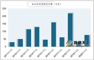 2020年1月中国水痘疫苗批签发77.04万支 其中长春高新占比较大