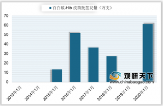 2020年1月中国百白破-Hib疫苗批签发为61.27万支