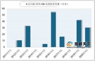 2020年1月中国百白破-脊灰-Hib疫苗批签发30.35万支