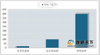 全国电子运单使用率达98% 快递绿色包装业加快发展步伐