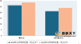 2020年国内外鸡肉行业产量、销量均呈现增长 其中美国市场占据首位