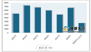 2020年中国间甲酚行业表观消费量逐年增加 进口量则有较大下降