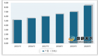 2020年初中国酒精行业医用酒精市场需求猛增 产量不断增长