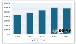 2020年中国空调行业产销量持续增长 出口量则呈下降态势