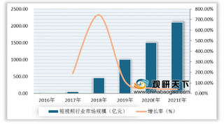 2020年中国短视频行业规模稳定增长 用户下沉特征明显