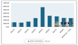 2020年中国证券行业市场业绩回暖 绿色公司债券已发行金额不断增长