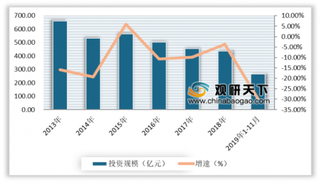 2020年我国核电装机容量与发电量逐年递增 但电源工程建设投资规模呈递减趋势