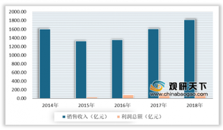 2020年我国特种油行业销售收入和利润总额呈增长趋势 润滑油需求量有所下滑