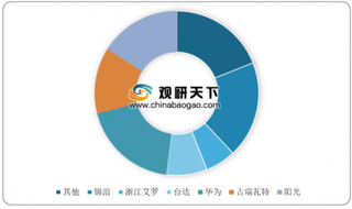 2020年我国逆变器行业出口竞争分析:锦浪科技位居细分市场前列