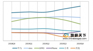 2019年Q4我国智能手机销价以2000元内为主 iPhone用户忠诚度最高