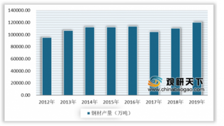 2020年我国钢材行业发展势头较好 出口呈现“量降价增”态势