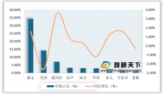 2020年中国消毒柜行业线上市场整体增长 康宝市占率最高