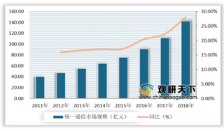 2020年中国统一通信行业市场规模持续增长 未来仍有较大发展空间