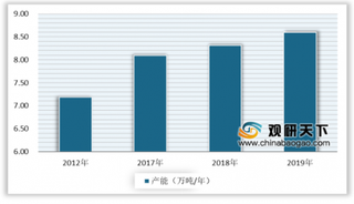 2020年我国炼油行业市场规模以及产能不断上升 山东地炼能力不可小觑